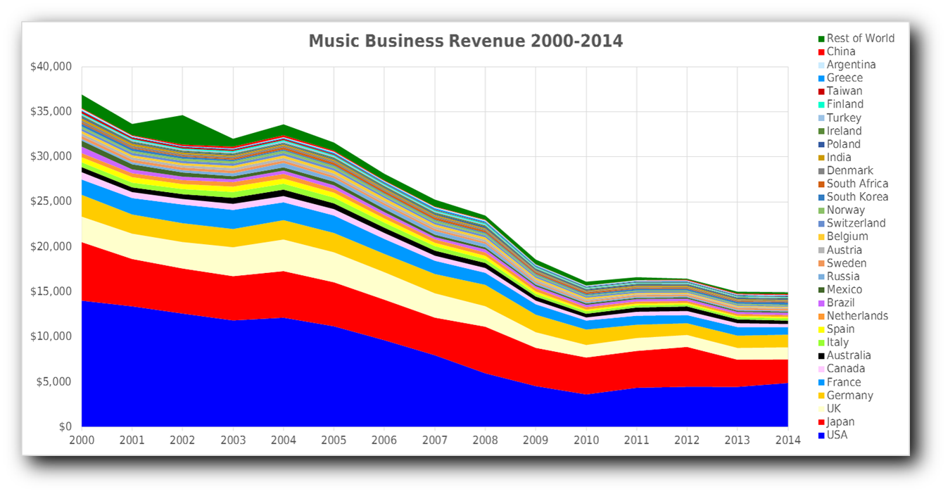 Decline in music revenue 2000-2014