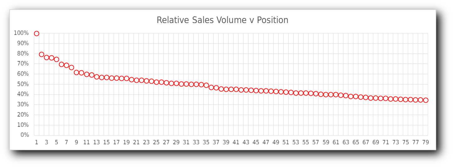 Sales vs Position data
