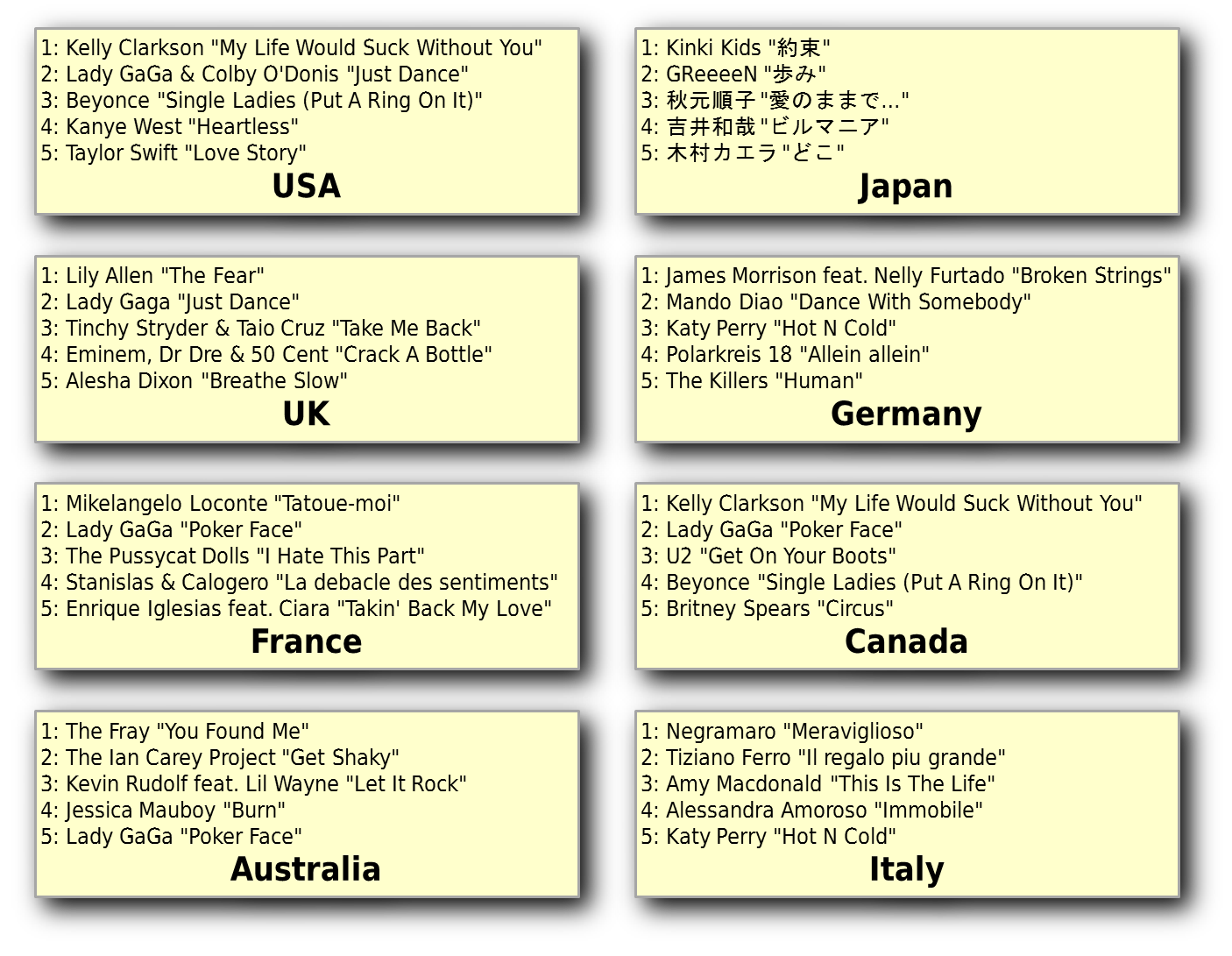 List of top 5 songs in 8 countries